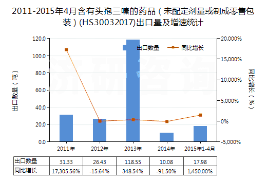 2011-2015年4月含有頭孢三嗪的藥品（未配定劑量或制成零售包裝）(HS30032017)出口量及增速統(tǒng)計